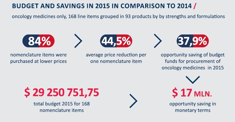 Infographic showing savings for Ukraine's oncology budget